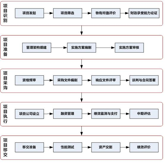 政府和社會資本合作項目操作流程圖